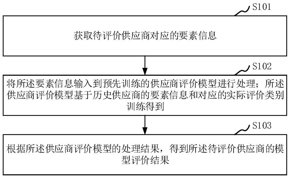 供应商评价方法、装置、计算机设备和存储介质