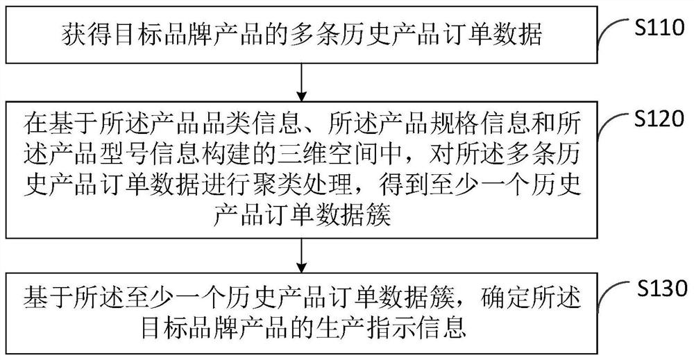 基于大数据的产品生产方法及平台