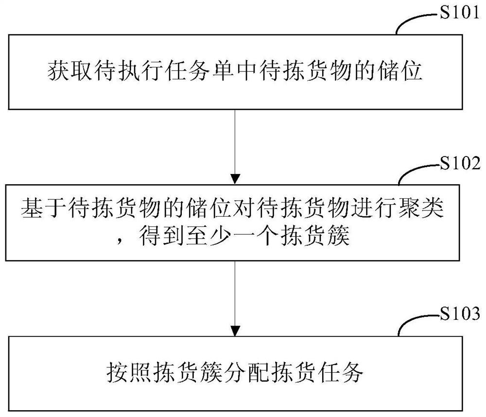 一种拣货方法和拣货装置