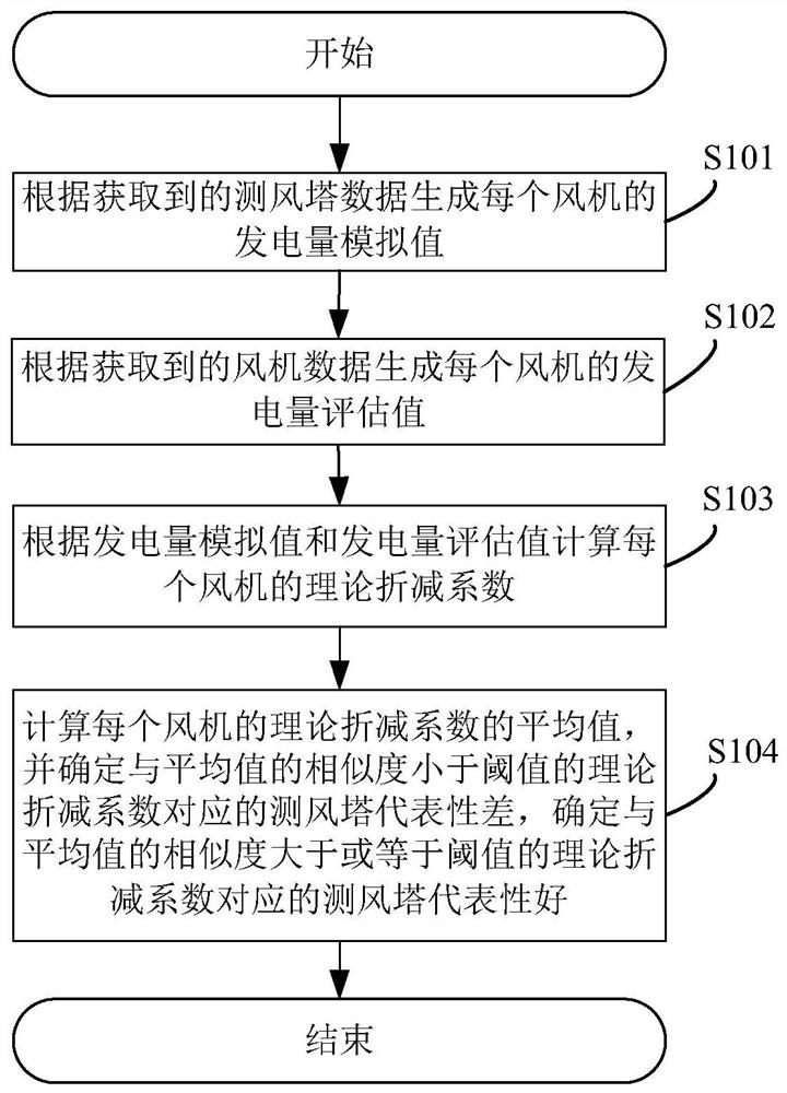 一种测风塔代表性分析的方法、系统及设备