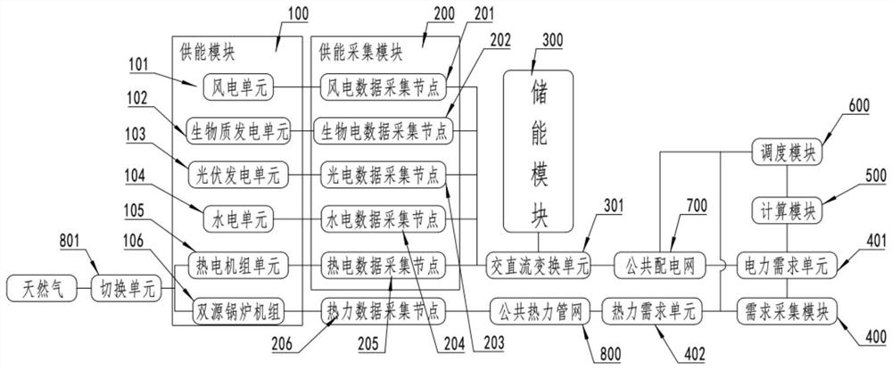 一种具有反馈功能的多元能源协同计划优化编制系统