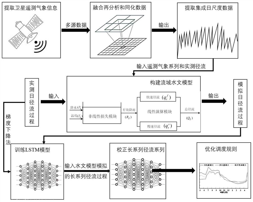 基于机器学习融合多源遥感数据的水库调度规则优化方法