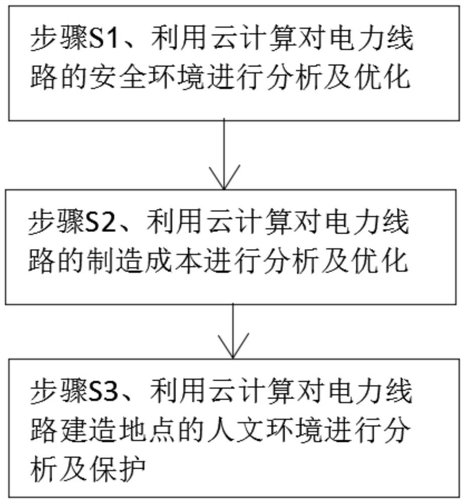 一种利用云计算技术应用于工程设计的方法