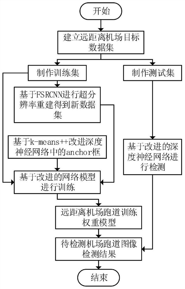 一种基于改进深度神经网络的远距离机场目标检测方法