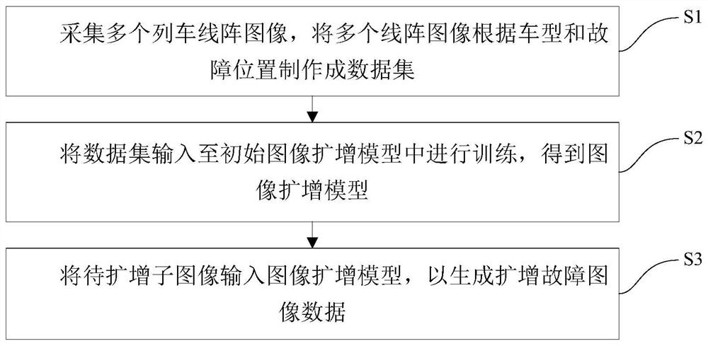 基于深度学习的列车故障图像扩增方法及系统