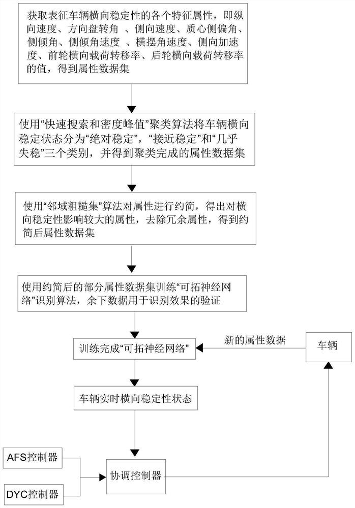 一种车辆横向稳定性的识别方法