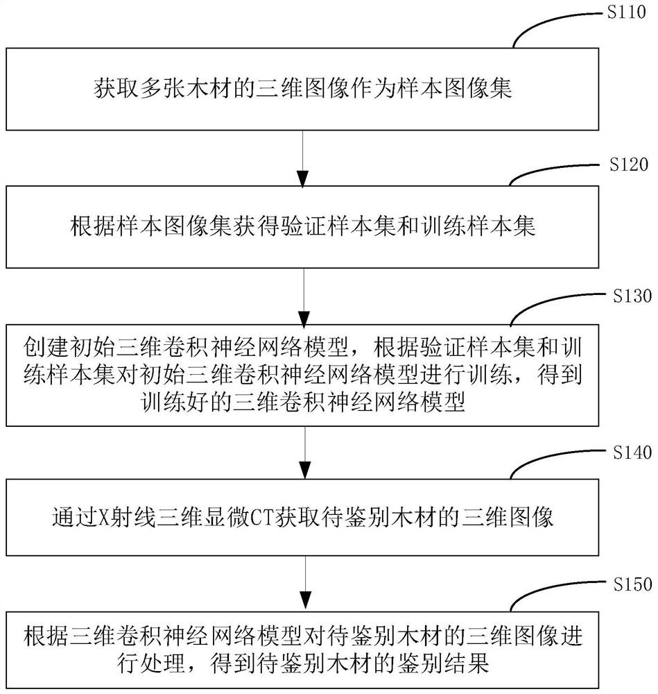 基于三维卷积神经网络模型的木材鉴别方法、装置