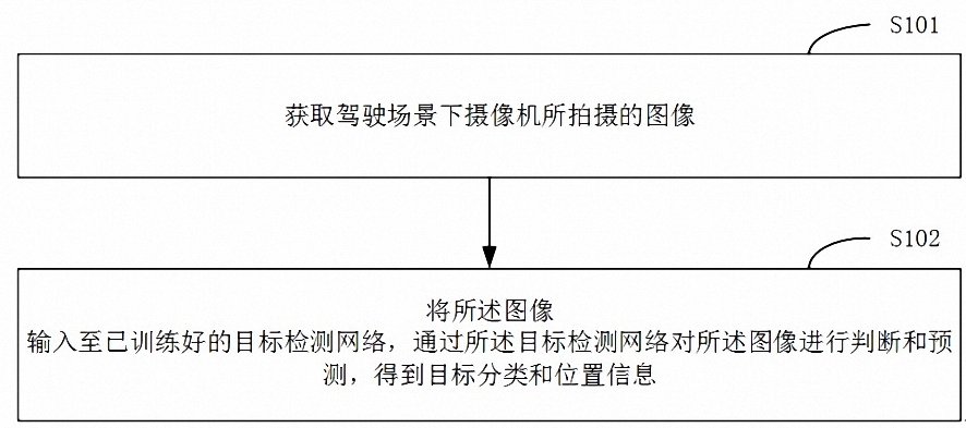 目标检测方法、装置、存储介质及终端