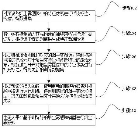 无人平台烟尘雾感知方法、系统、计算机设备及存储介质