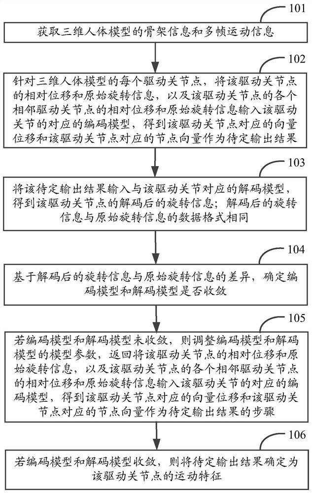 人体模型运动特征提取方法、装置、电子设备及存储介质