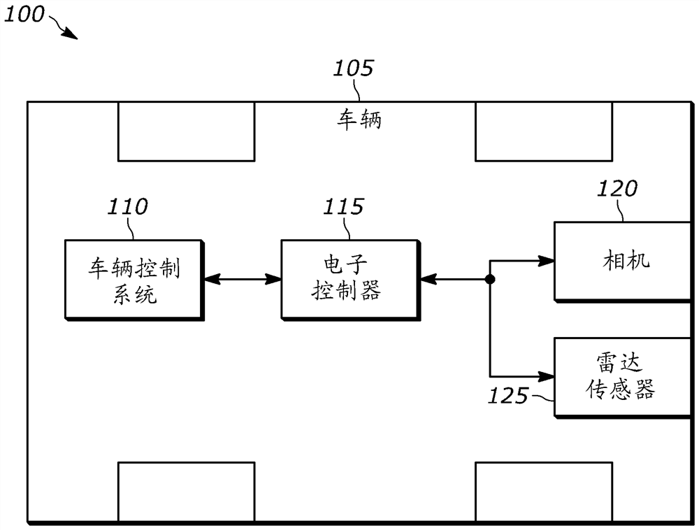 基于来自相机和雷达传感器的数据执行对象和活动识别