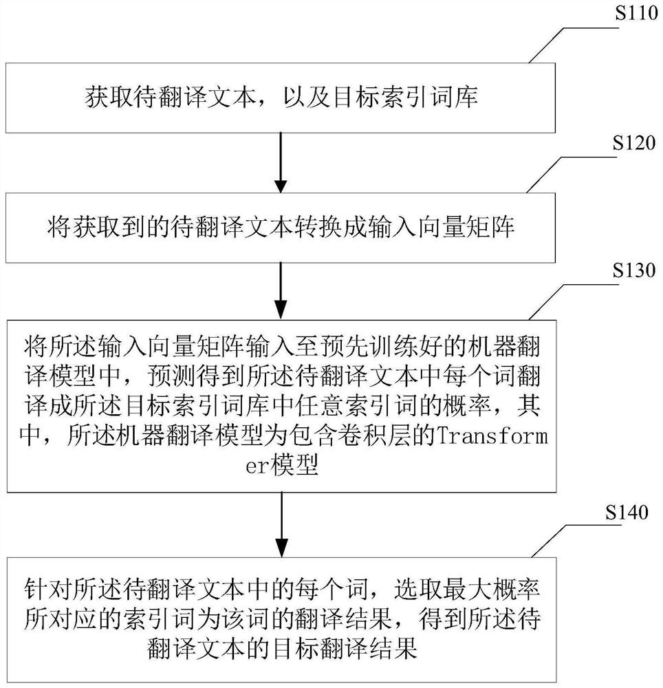 一种机器翻译方法及机器翻译装置