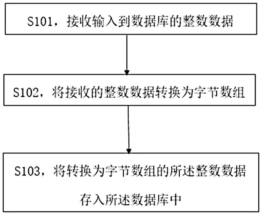 基于字节数组的整数变长有序编码方法、装置及存储介质