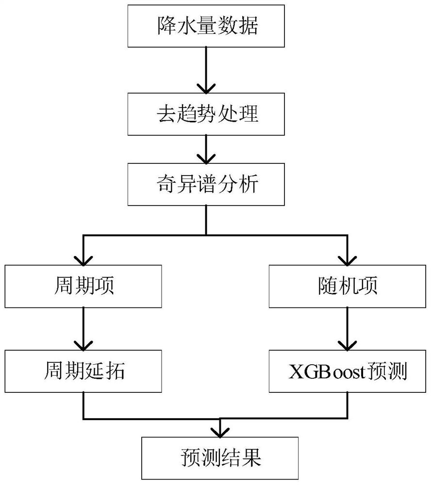 基于XGBoost的序列预测模型构建、降水趋势预测方法及装置