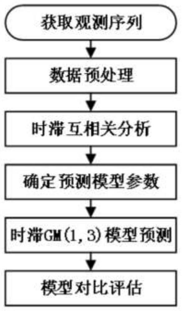 一种基于时滞相关性分析预测滑坡变形的方法