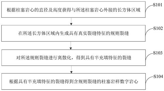 含规则裂缝柱塞岩样数字岩心建模方法及装置