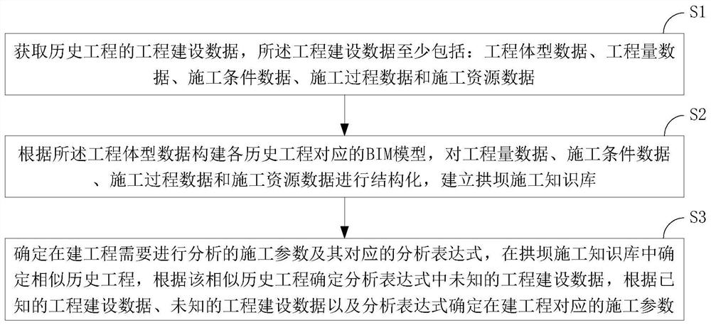 基于拱坝施工知识库的施工参数分析方法