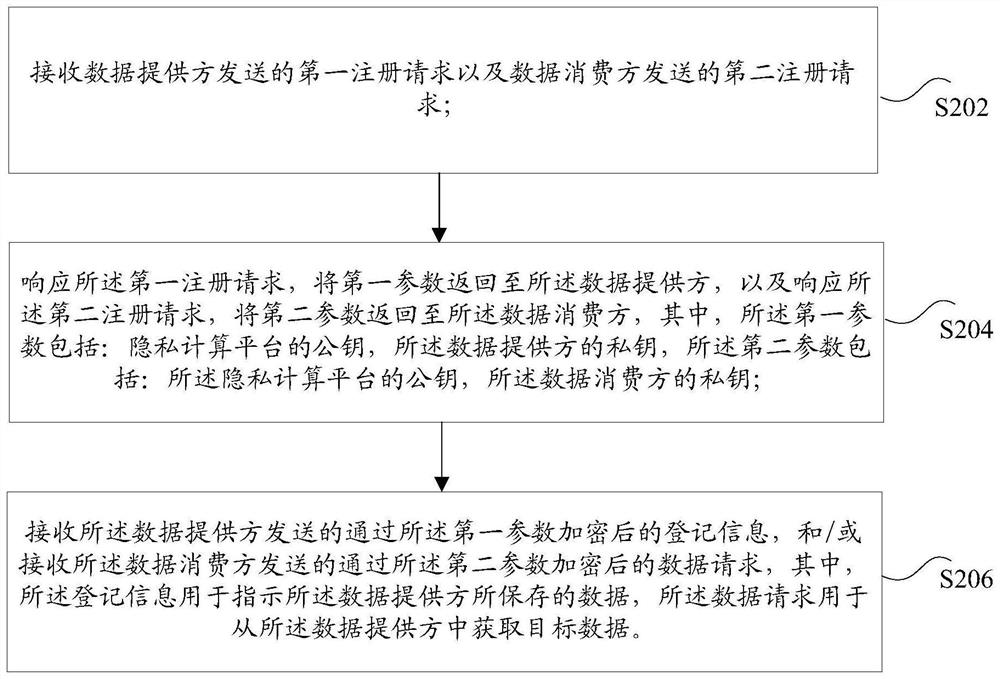 目标数据的处理方法及装置、存储介质、电子装置