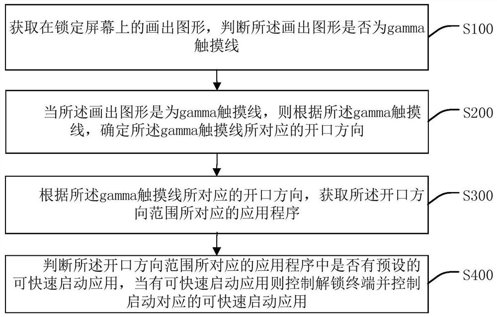 基于gamma图形的终端解锁处理方法、装置、设备