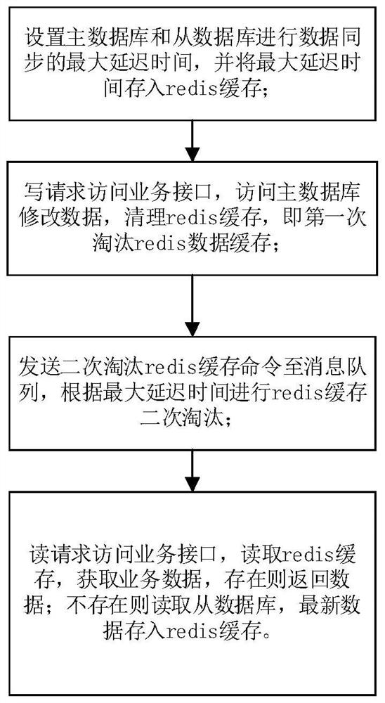 一种缓存二次淘汰保障数据一致性的方法及其系统