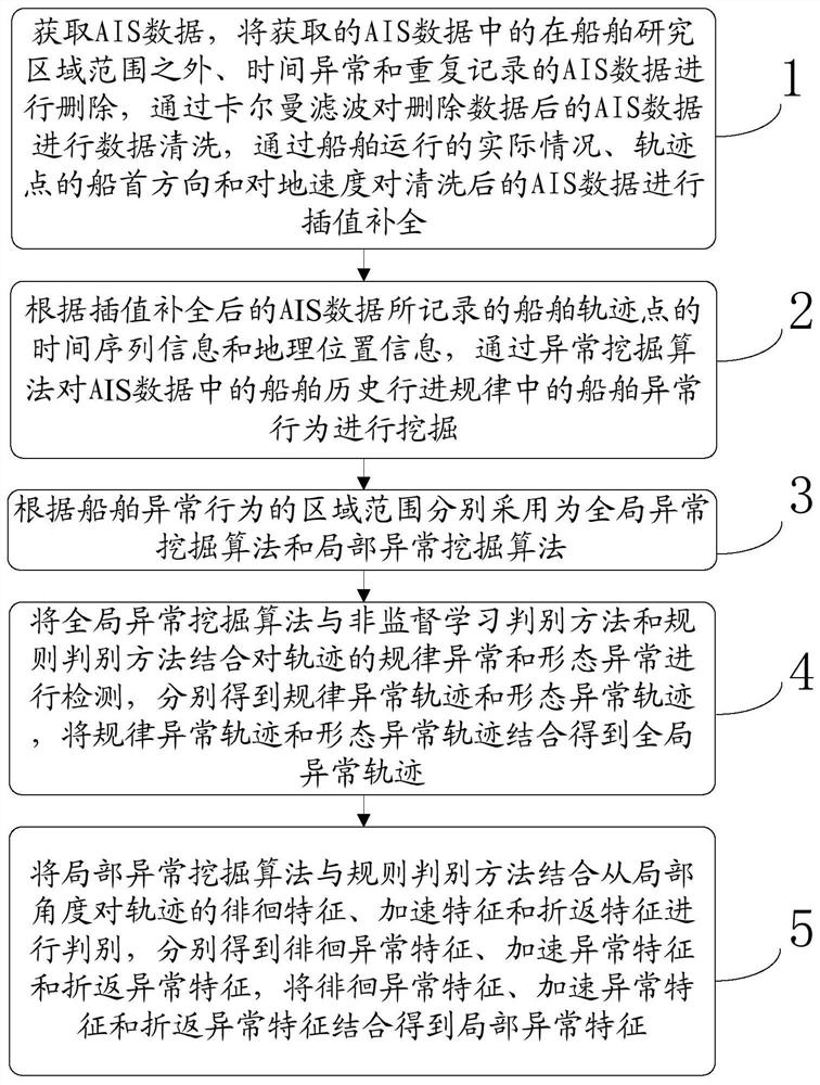 基于AIS数据的船舶异常行为探测方法