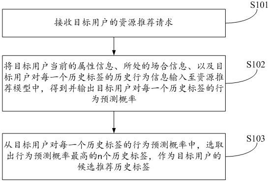 资源推荐方法、装置、可读介质以及设备