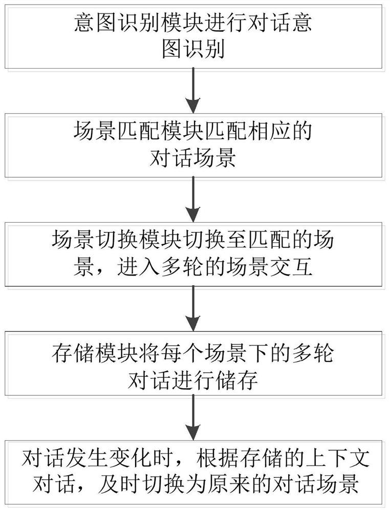 一种智能客服中多场景任务流转系统