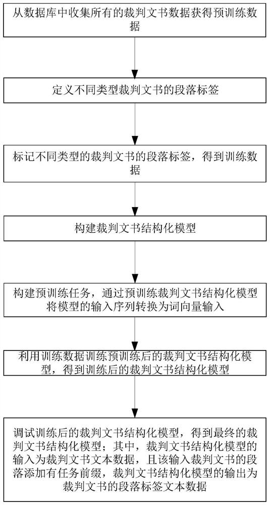 模型建立方法及系统及段落标签获得方法及介质