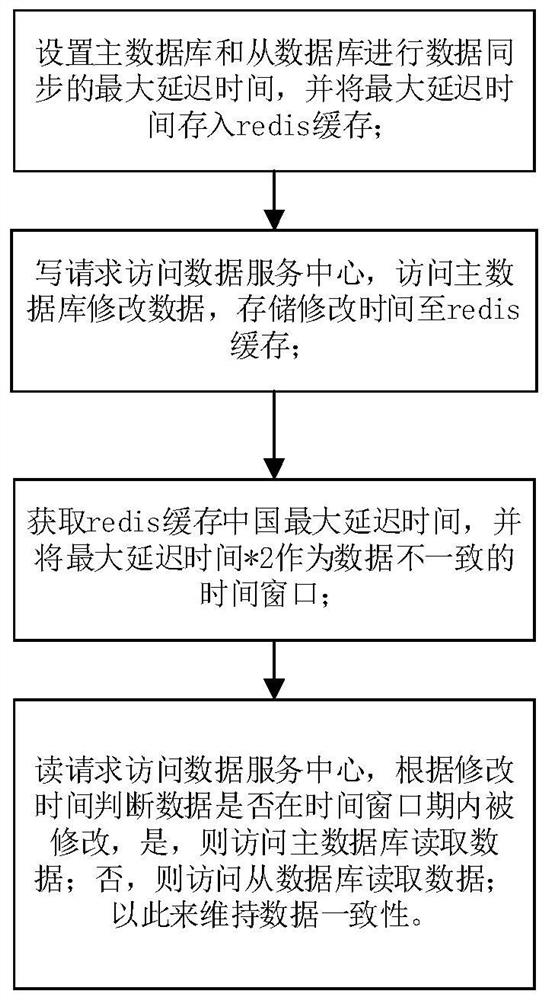 一种利用数据服务中心来保证数据一致性的方法及其系统