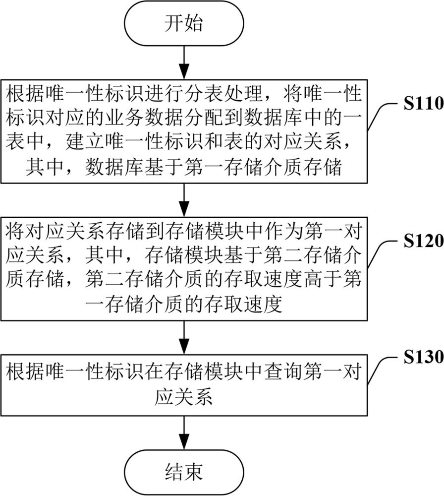 数据库的操作方法、装置及计算机可读介质