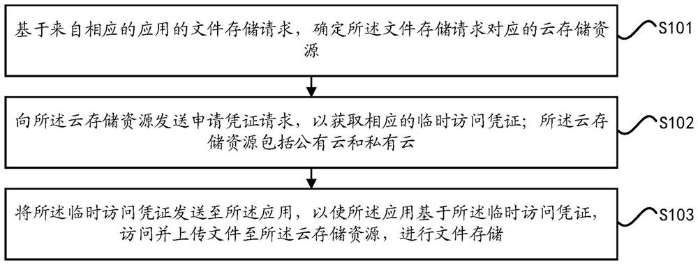 一种支持混合多云的文件存储方法及设备