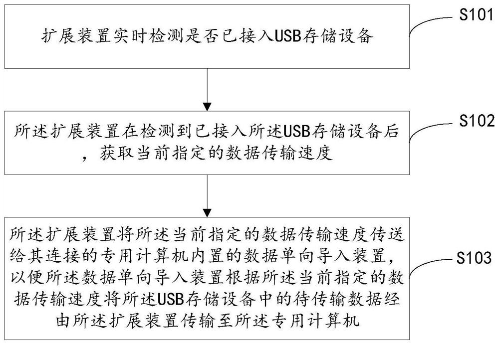 一种数据传输方法、装置及系统