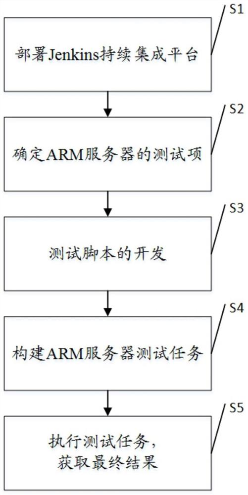 一种可持续集成的ARM服务器出厂测试方法