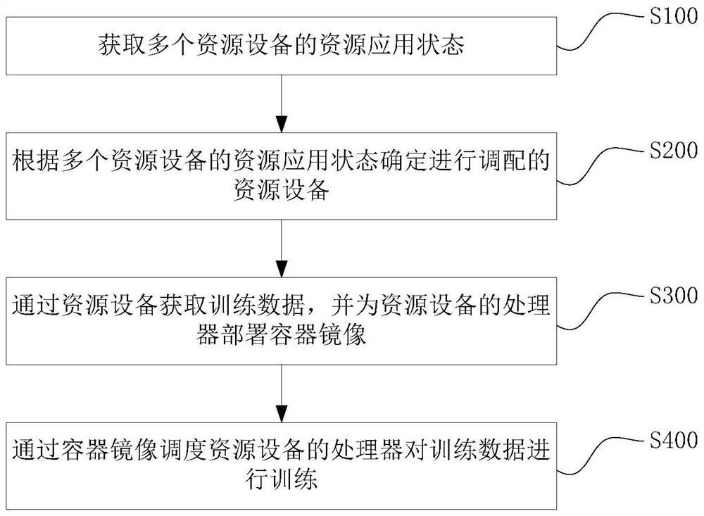 资源调度方法、系统、电子设备及计算机存储介质