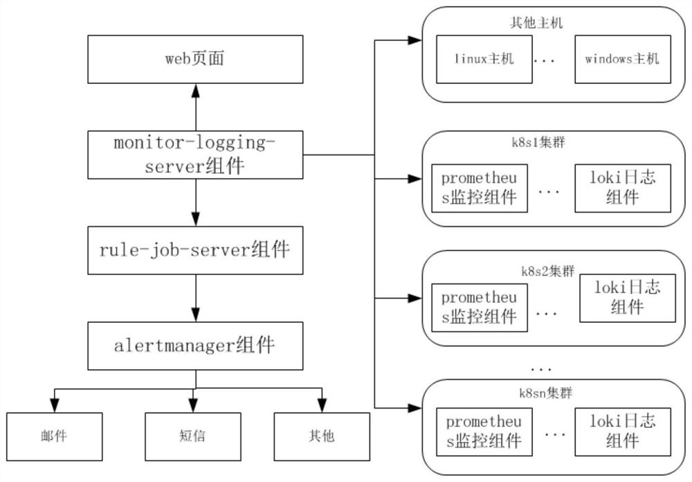 多集群统一监控告警方法、系统、设备及存储介质