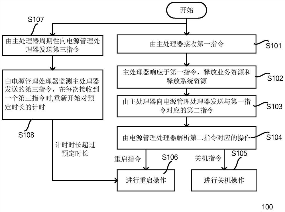 开关机管理方法、计算设备及存储介质