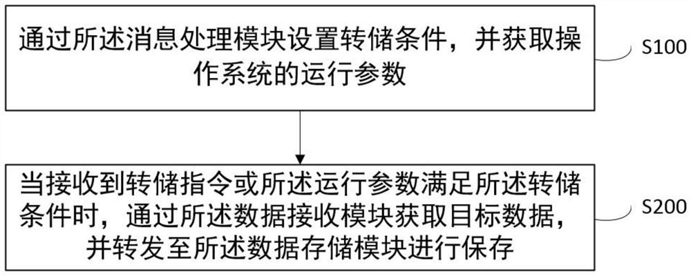 一种嵌入式高速转储方法及系统