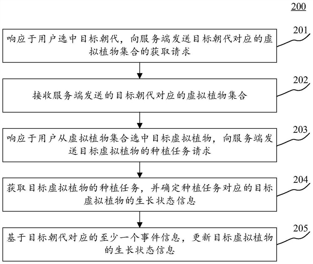 虚拟植物种植方法和设备