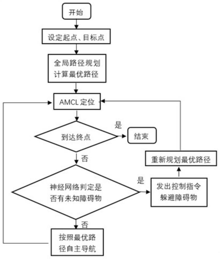 基于深度学习的机器人自主导航控制方法及系统