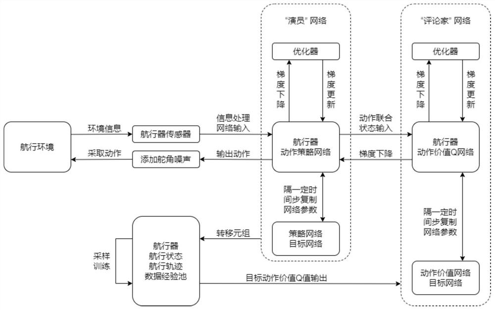 一种基于强化学习的航行器路径规划方法