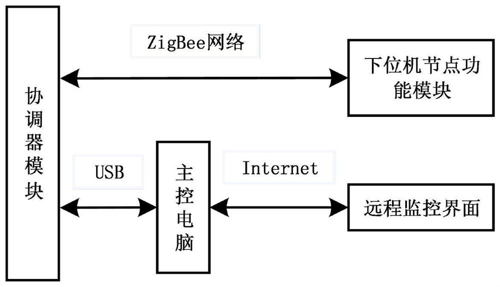 基于ZigBee和LabVIEW的三相电机振动无线远程测控系统