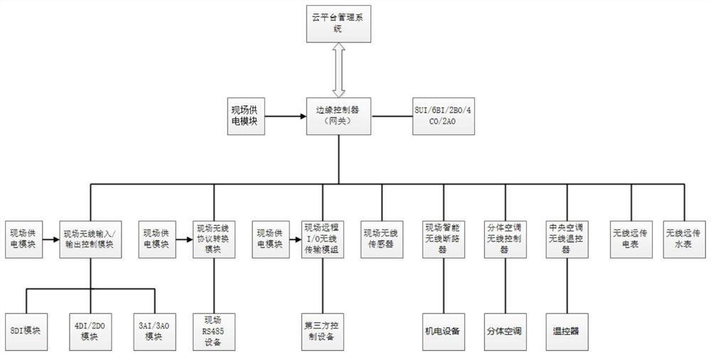 一种无线物联网智能楼宇管理控制系统