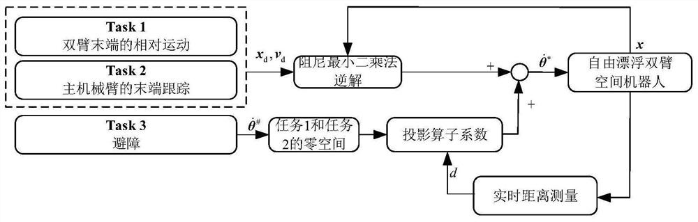 一种基于混合任务优先级的双臂空间机器人协调控制方法