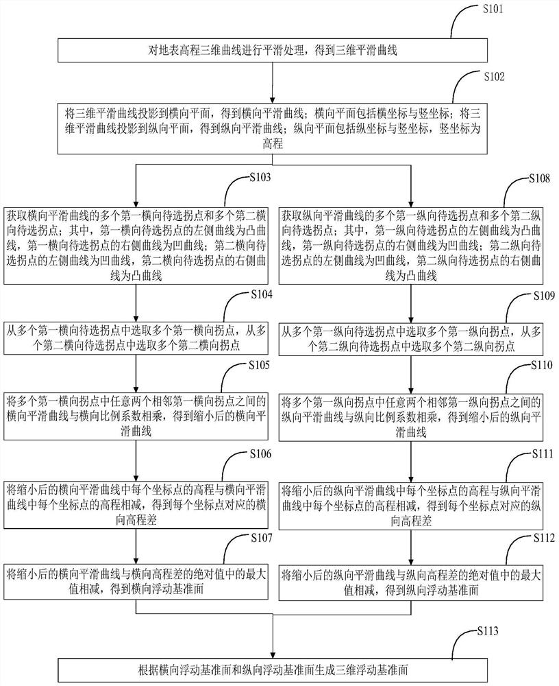 浮动基准面形成方法及系统