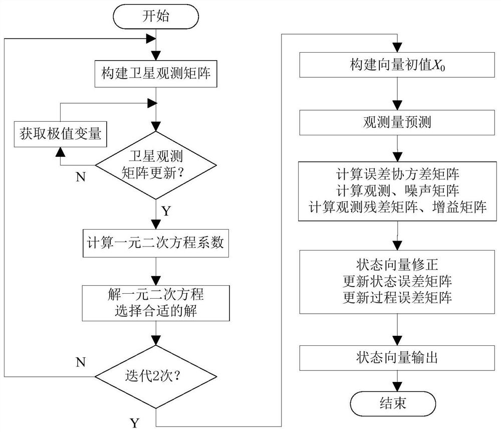 一种导航接收机的导航信号解析方法及计算机存可读介质