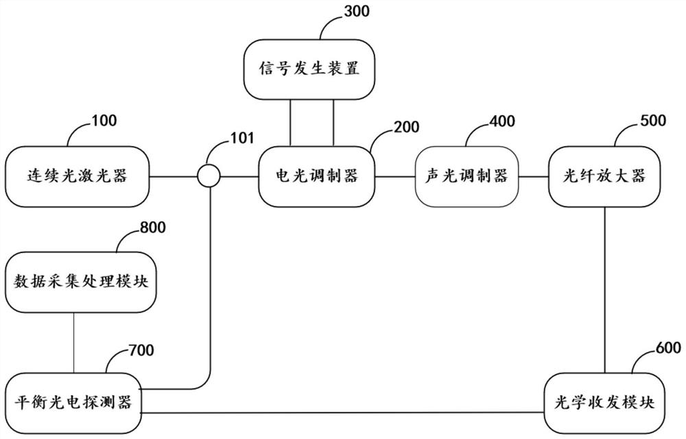 一种基于电光调制技术的多波长相干激光雷达