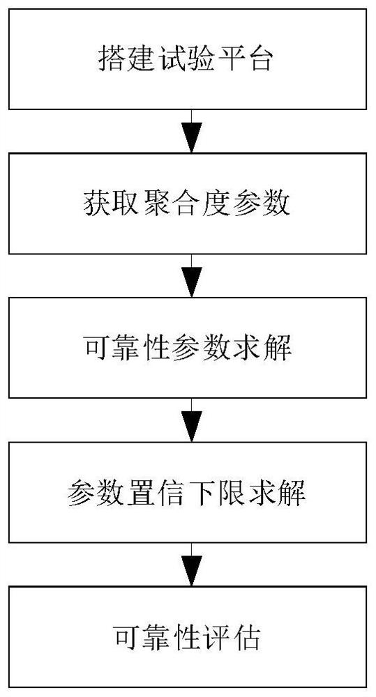 一种少失效数据的变压器绝缘可靠性分析方法