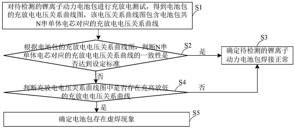 一种锂离子动力电池包虚焊检测方法及系统