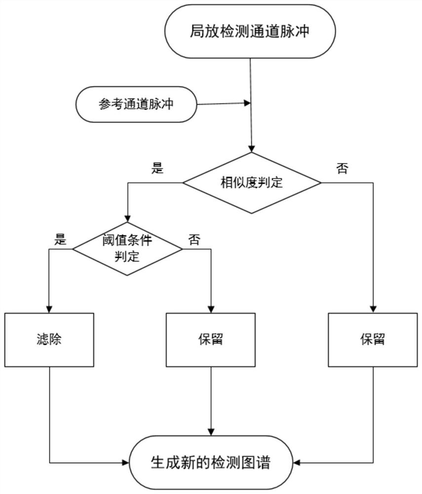 基于时域波形的特高频局部放电检测抗干扰方法