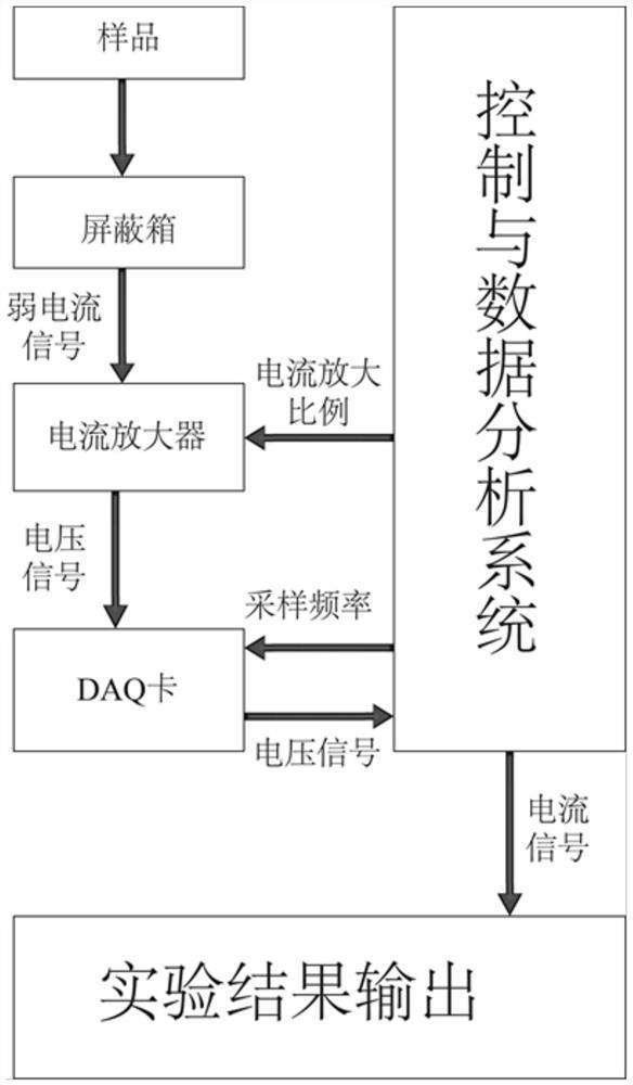 一种基于单分子电化学分析的微弱电流检测装置及其分析方法